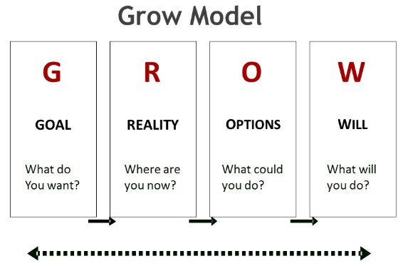 MODULE: GROW-model
 
Dit model brengt structuur aan in een coachingsgesprek. De kracht v/h model is dat het in 4 stappen leidt tot een duidelijk eindresultaat. De gecoachte wordt gefaciliteerd om het probleem zelf actief te verhelderen en ideeën te genereren. 

#FLAC #GROW #coach