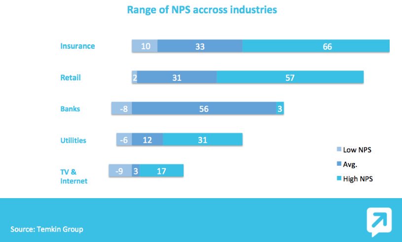 RC_Engage's tweet photo. Discover how #NPS differs from one industry to another according to its own standards for Customer Relationship
#NetPromoterScore #SatCli #OmniDigital #CustomerCare #CustServ #CustomerExperience

https://t.co/pqonRJfRPv https://t.co/OqcB6izbwm