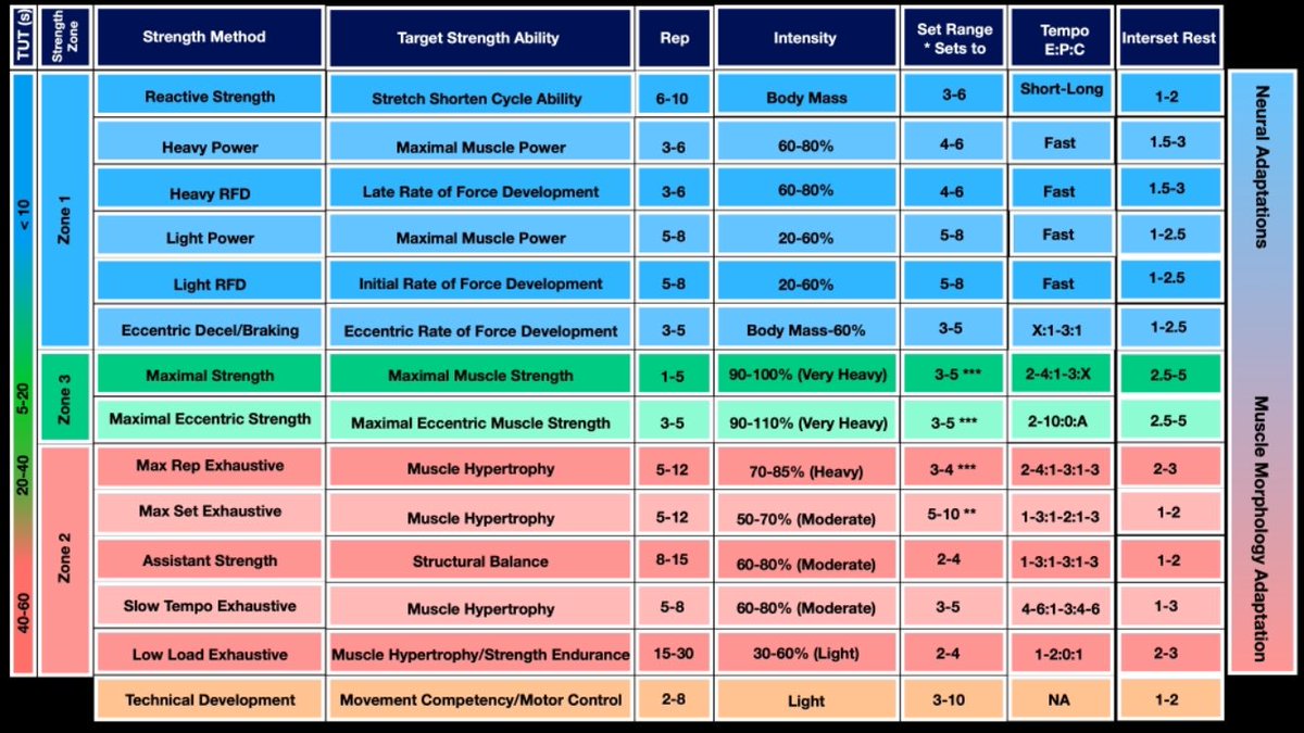 Dan McPartlan (@ddmcp) on Twitter photo Absolutely love this simple and effective loading:adaptation table from the ever impressive <a href="/JordanStrength/">Matt Jordan, PhD</a> Absolutely love this simple and effective loading:adaptation table from the ever impressive <a href="/JordanStrength/">Matt Jordan, PhD</a>