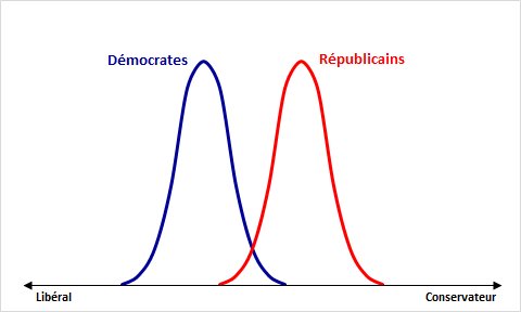  Tout d’abord, c’est quoi la polarisation ? Quand des partis représentent des électorats qui sont simplement cohérents idéologiquement et forment donc deux pôles (graph 1) ? Ou faut-il en plus que ces électorats soient éloignés (graph 2) ?