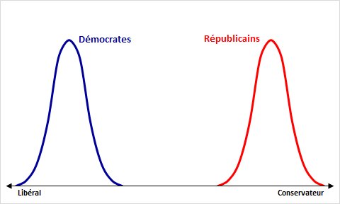 Tout d’abord, c’est quoi la polarisation ? Quand des partis représentent des électorats qui sont simplement cohérents idéologiquement et forment donc deux pôles (graph 1) ? Ou faut-il en plus que ces électorats soient éloignés (graph 2) ?