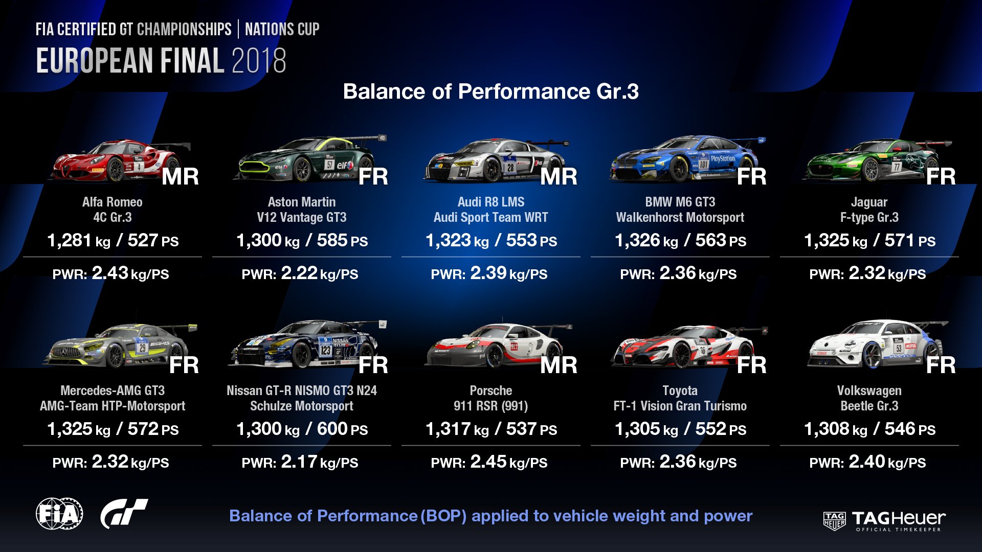 山内 一典 本日のヨーロッパ選手権決勝のbop 第１レース N500 第２レース Gr 3 最終レース X14 今月アップデートで追加される新コースも登場します Fiagtc Gtsport T Co Fvqdckrkyn Twitter