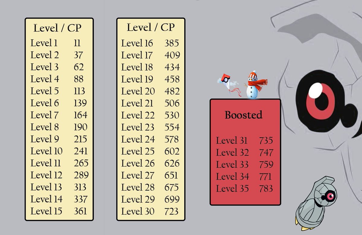 Beldum Iv Chart