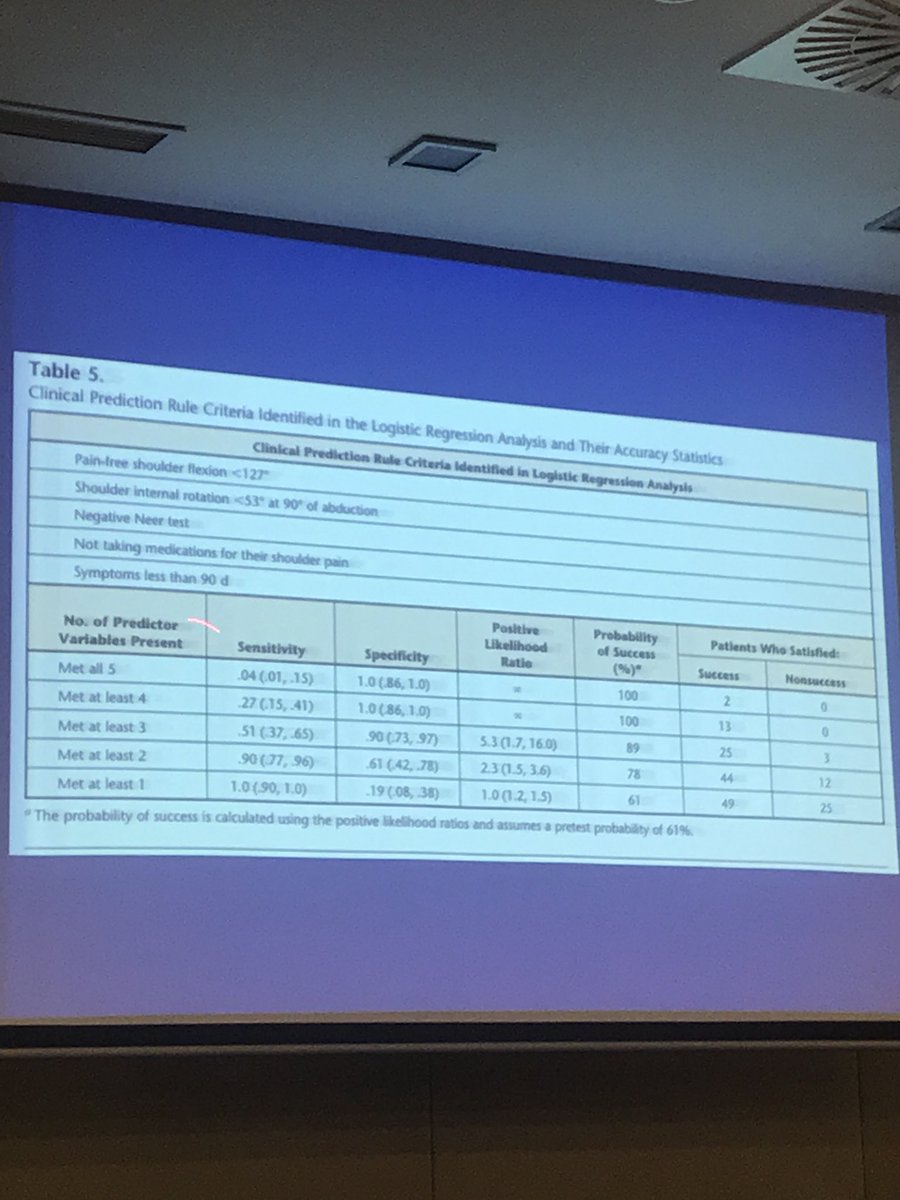 vale_onio's tweet photo. Factores predictivos para pensar que tenemos pacientes con dolor de hombro de origen cervical, Mintken, 2009. 

Manuel Martínez

#FisioMDT #jamdt https://t.co/rNogsX5J81