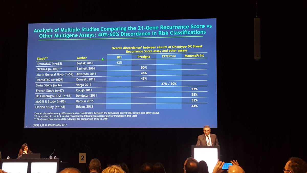 bbahdja's tweet photo. Pr Sparano " No se puede extrapolar el nivel de evidencia 1A generado por #Oncotype DX #RecurrenceScore a otras #PlataformasGenomicas " " Los #TestGenomicos para #CancerDeMama non son intercambiables" #ESMO18 #ESMO2018 https://t.co/3kOS9Arsxh