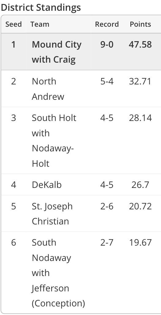 MO8ManFootball's tweet photo. Final District 2 Standings 
Mound City will play winner of DeKalb/St. Joseph Christian 
North Andrew will play winner of SHNH/Platte Valley https://t.co/eZnciINC8s