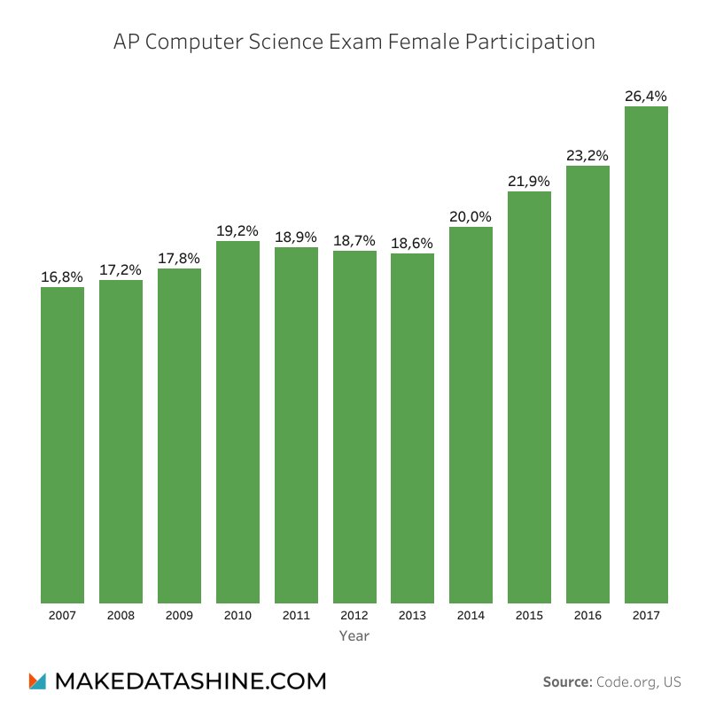 makedatashine's tweet photo. Girls in Computer Science
Source: https://t.co/qi9WdSsBwj
#datage #makedatashine #dataanalytics #datavisualization #dataviz #statistics #infographic #map #us #college #school #coding #programming #computerscience #stem #girlswhocode #education #major #engineering #studentlife https://t.co/nOxLsSZQW0
