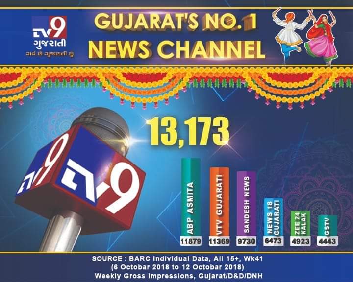 JIGNESHPATELTV's tweet photo. Tv9 NO1 https://t.co/YOiNkL0XNI