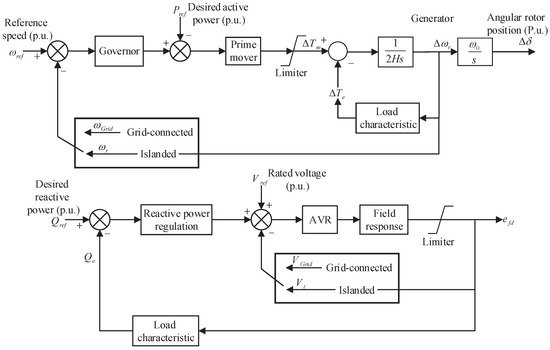 MDPIOpenAccess's tweet image. Islanding Detection of Synchronous Distributed Generator Based on the Active and Reactive Power Control Loops sci.fo/5ml #AntiIslandingProtection #StabilityAnalysis @energies_mdpi