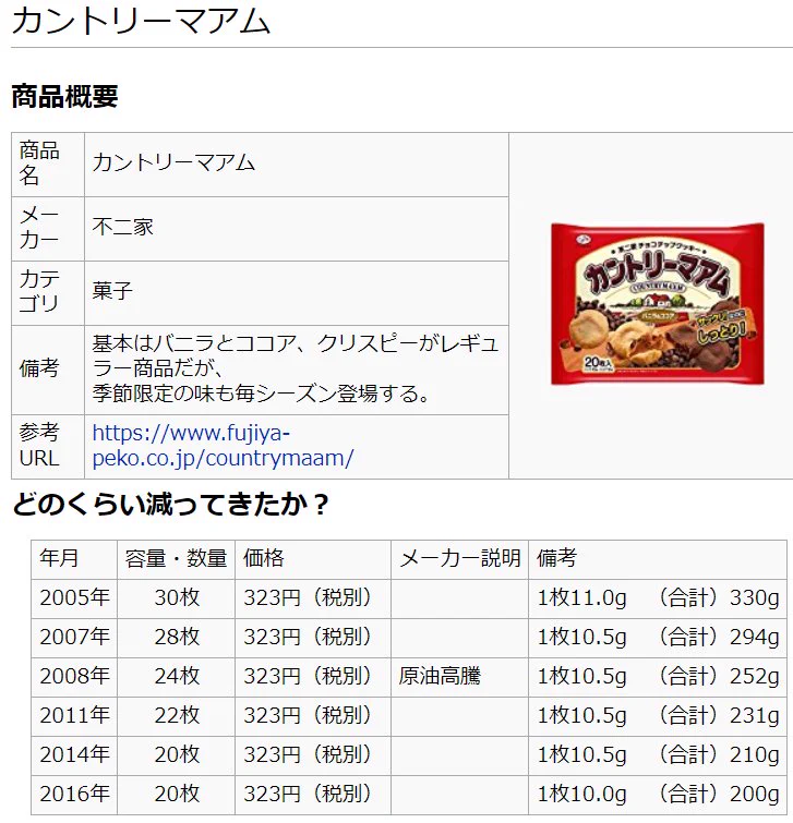 カントリーマアムは激減してる！容量減った商品まとめwikiが存在するww
