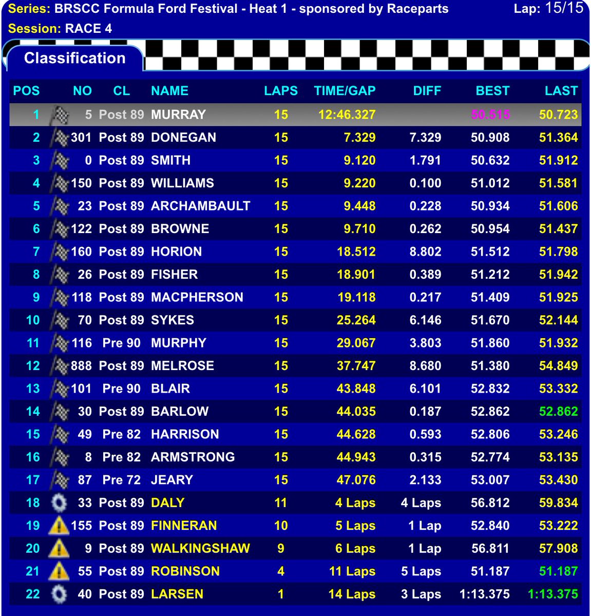 So far so good for Niall Murray <a href="/Brands_Hatch/">Brands Hatch</a> on his quest to lift a third Festival crown. A superb performance in Heat 1 see’s him take the win by over 7 seconds to qualify for tomorrow’s Semi-final

#ff1600 | <a href="/Murray_MSport/">Murray Motorsport</a> | <a href="/TeamDolan1600/">TeamDolan</a>
