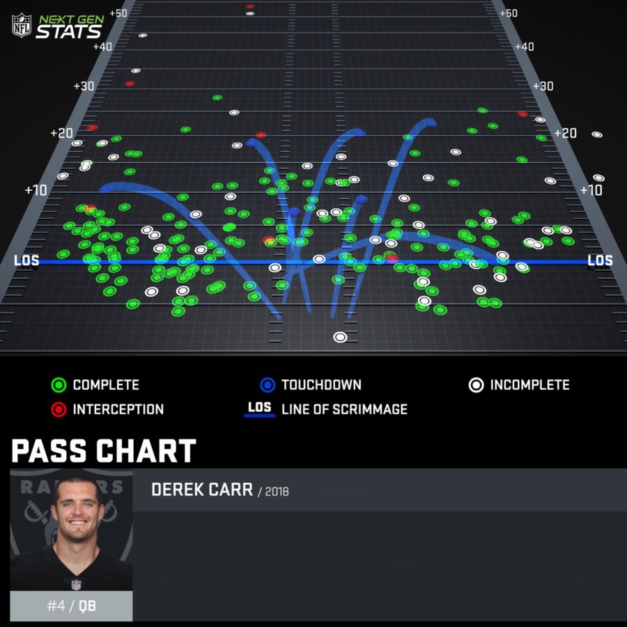 Derek Carr Passing Chart