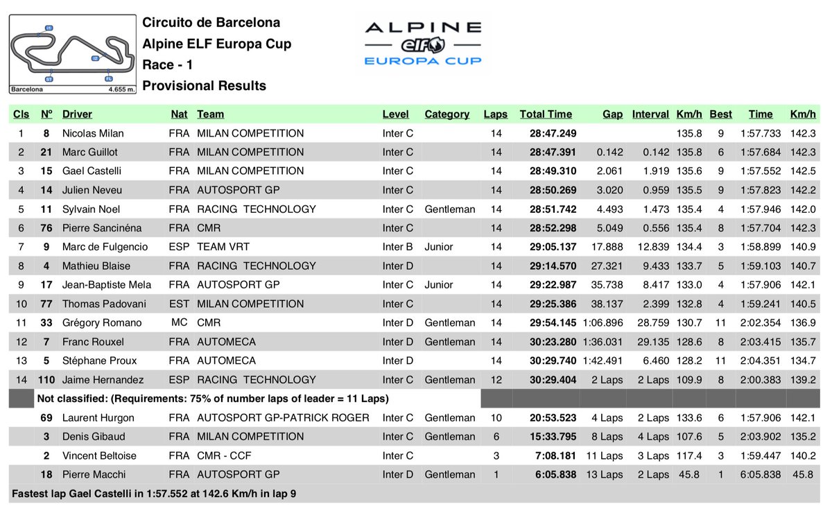 Voici le classement complet de la première course de l'#AlpineElfEuropaCup à <a href="/Circuitcat_eng/">Circuit de Barcelona-Catalunya</a>, marquée par le premier triplé de l'histoire de la catégorie pour Milan Compétition ! #AlpineRacing