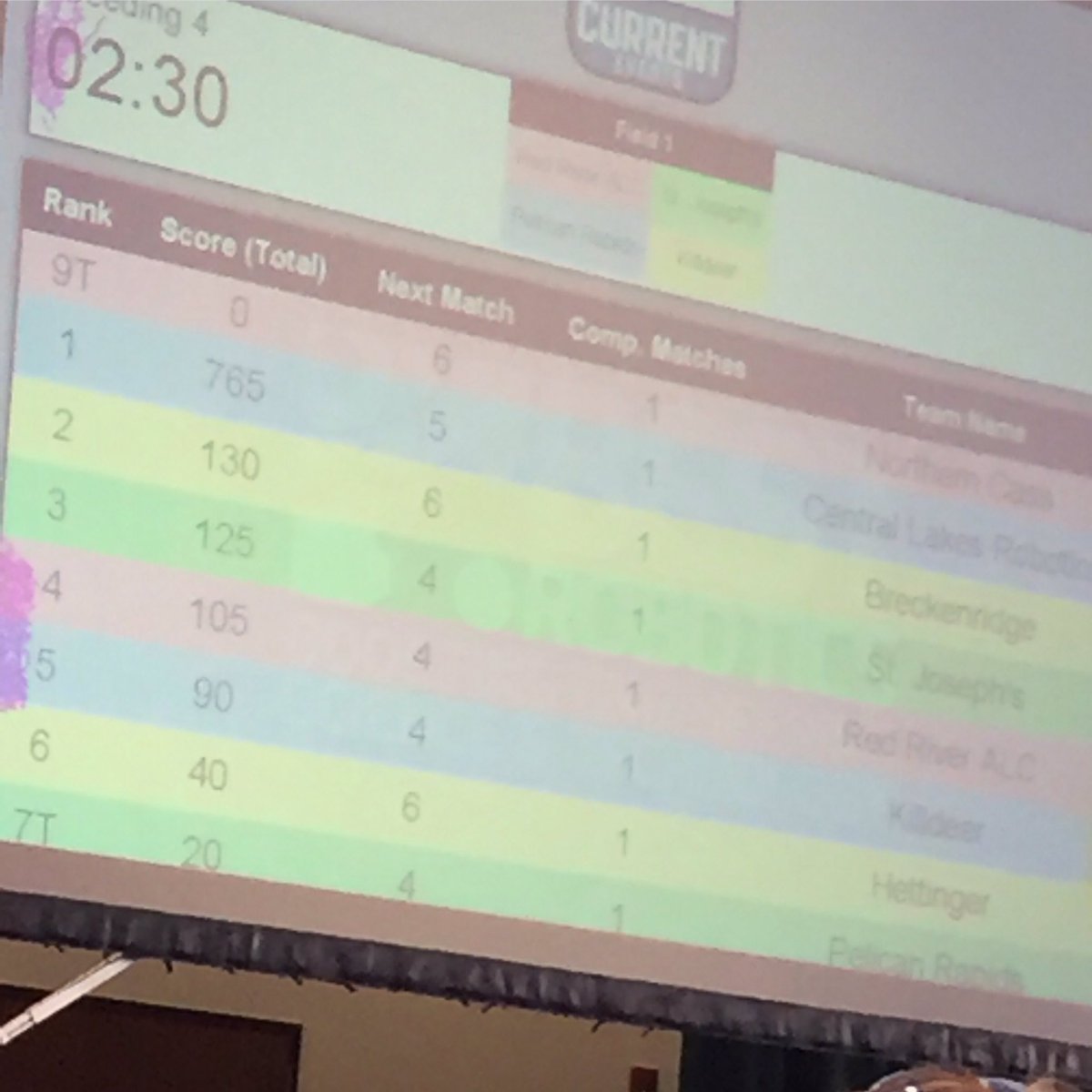breckrobotics's tweet photo. We are currently second with 130 points! https://t.co/QIxMZCNErl
