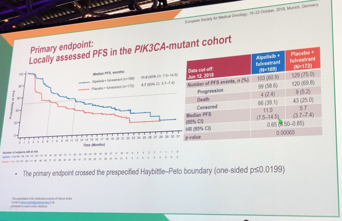cancermd's tweet image. SOLAR-1: Randomized Phase 3 Study of Alpelisib (alpha-specific PI3k- Inhibitor) + Fulvestrant vs Fulvestrant alone. Results: PI3k mutation +ve PFS: 5.7m vs 11.0 m. Tox: Increased hyperglycemia (36% Grade3/4) and rash (10% Grade 3) #ESMO18