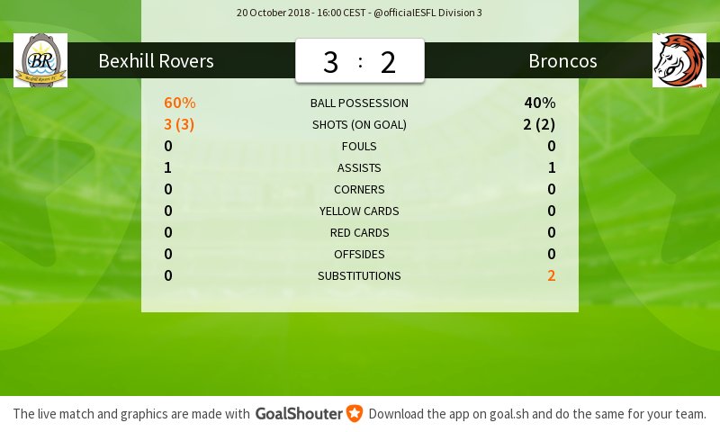 BexBronco's tweet photo. Bexhill Rovers - Bexhill Broncos 3-2: Match stats https://t.co/YuNdjNIujN