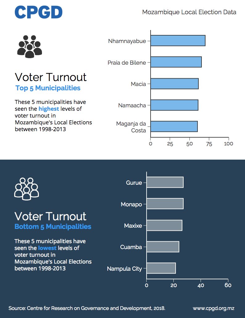 CPGDMozambique's tweet photo. Which municipalities will have the highest and lowest turnout in #Mozambique 's local elections this week?
Our latest briefing paper looks at the trends from previous elections. Read more here: https://t.co/s4KtGJLxG0
#Autarquicas2018 https://t.co/TaecUWavbT