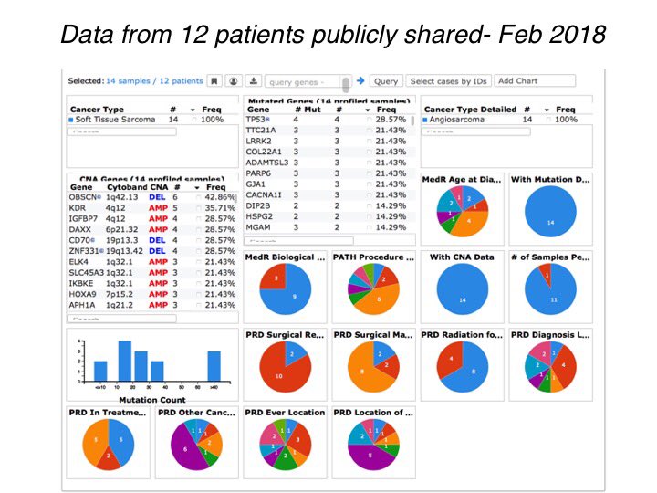 Nikhilwagle's tweet photo. We hypothesized that head/neck/face/scalp angiosarcoma might have high tumor mutation burden due to UV-damage — & therefore might respond to immune checkpoint inhibitors. Since we had med records & patient reported data for hundreds of #ASCproject patients - we looked. #CountMeIn https://t.co/k5L5UZgZ0G