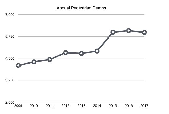The last two years have been the deadliest for walkers in our nation’s history. San Francisco, let's show that another way is possible -- and make #SaferStreetsforAll and reach #VisionZeroSF. usa.streetsblog.org/2018/10/04/why…