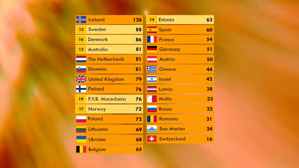 AltvisionSC's tweet photo. 19 points go to... FYR MACEDONIA and @h0rancule2.
#Altvision5 https://t.co/g9xSFJk97K