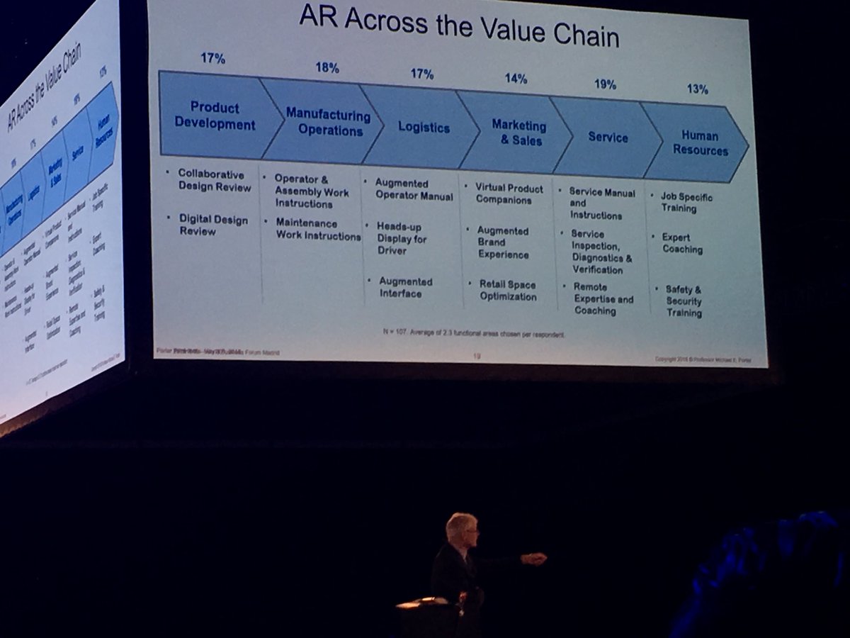 The next wave of digital transformation is the interface between humans and machines by augmented reality #MichaelPorter
