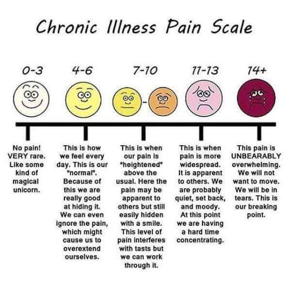 CrohnsColitisUK's tweet photo. When living with #Crohns and #Colitis, every day can be different. What was your #chronicillness pain rating today? https://t.co/PVcezRBwTm