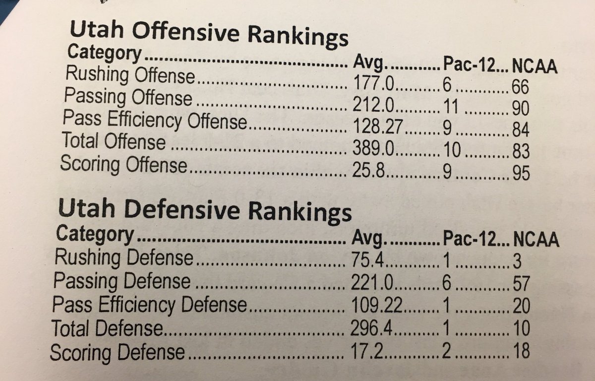 THEGUNTHER63's tweet photo. Here are Utah’s offensive and defensive stats through 5 games. #Utahpresser @GuntherandBen @ESPN700 https://t.co/u1DvQXNJTX