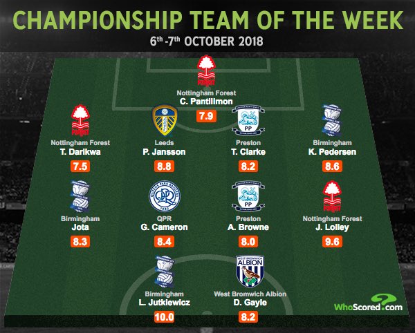 WhoScored's tweet photo. Our Championship team of the week

https://t.co/7094SxKrhN https://t.co/OC3dQHmXux
