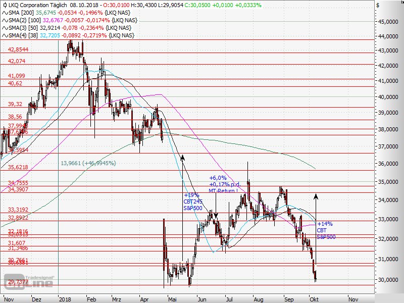 Easy Stock Chart