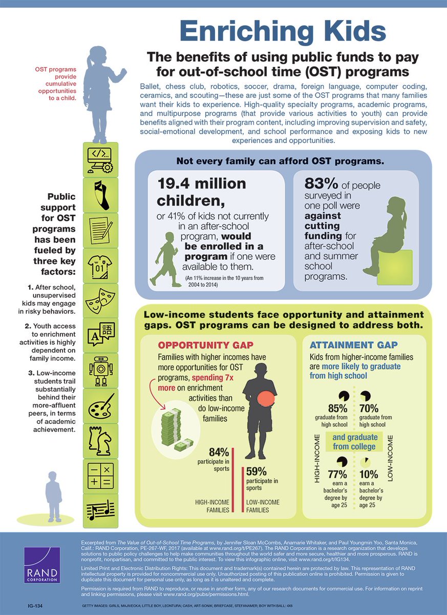 afterschool4all's tweet photo. Why should the public invest in afterschool? This infographic speaks for itself: https://t.co/Y9GZPud68k @WallaceFdn https://t.co/5kHUjpd9C8