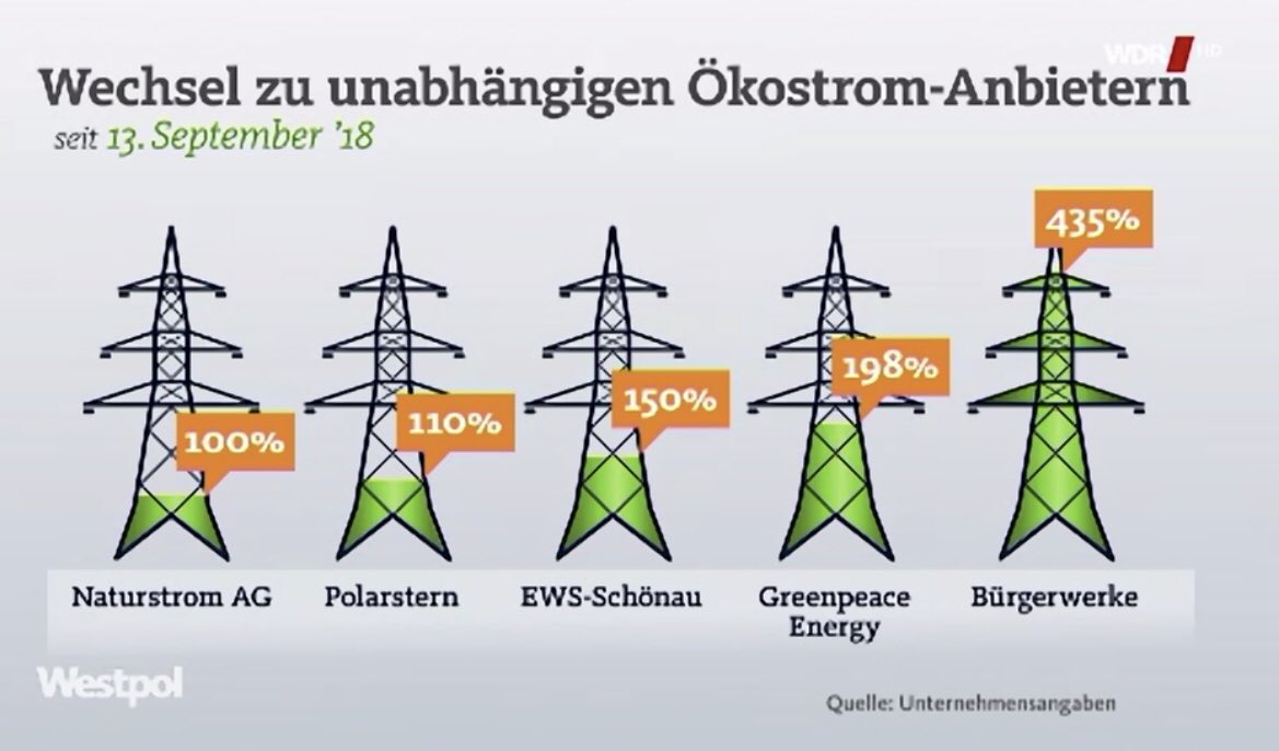 Jurgen Doschner Rwe Ag Aktie Weiter Im Freien Fall Klimaschutz Urteil D Niederlande Belastet Kurs Rwe Betreibt 2 Kohle Kraftwerke In Nl T Co L2iw3utqbk T Co Anqcc31l2n