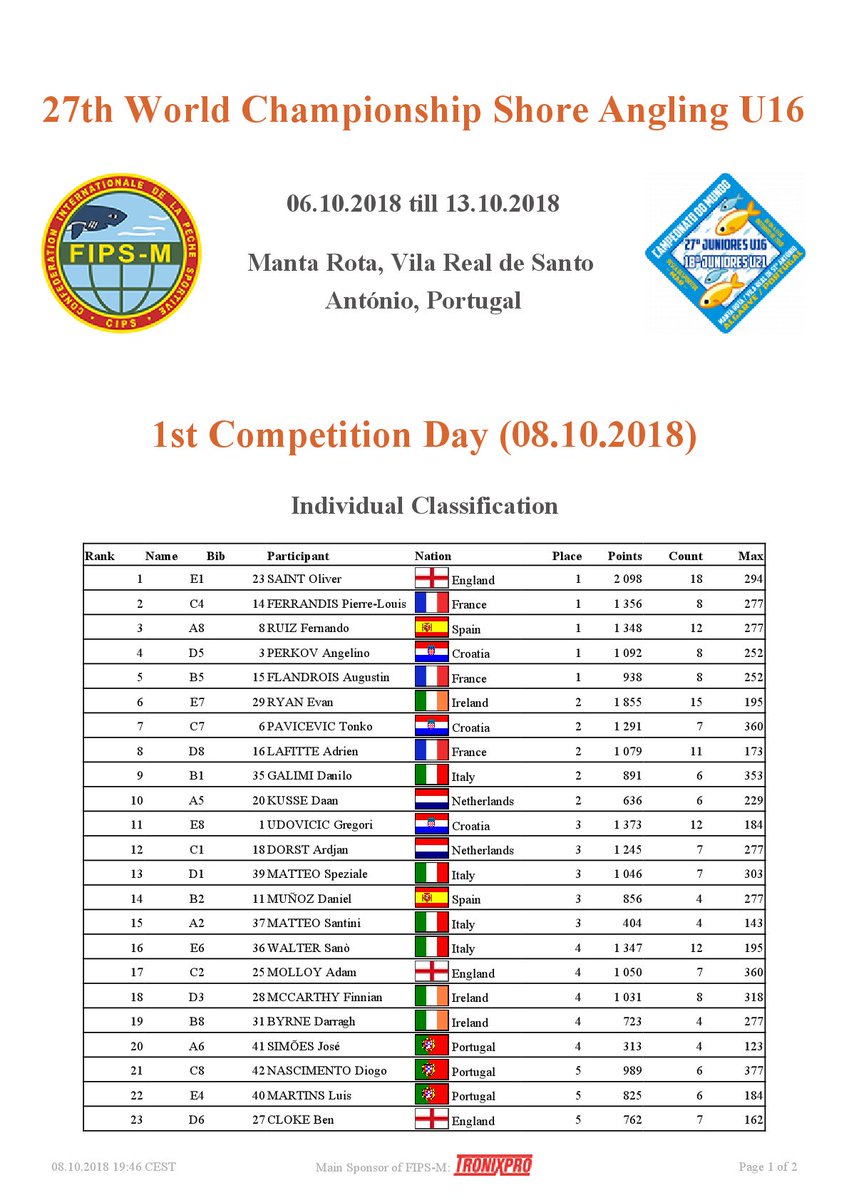 Fipsas1942's tweet photo. Mondiali giovani di #SurfCasting 2018: le classifiche dopo la 1a manche
👉https://t.co/V1yQFHz27j🎣🇮🇹
#Fipsas #AzzurriFipsas #FipsMer #WorldChampionship #Surfcasting #MantaRota #VilaRealdeSantoAntónio #Portugal #1day https://t.co/JsDUnhjFzQ