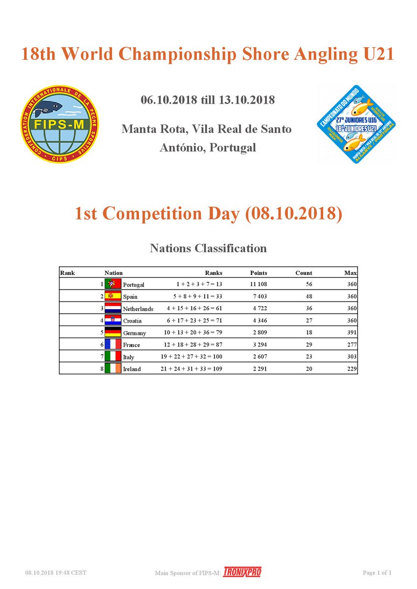 Fipsas1942's tweet photo. Mondiali giovani di #SurfCasting 2018: le classifiche dopo la 1a manche
👉https://t.co/V1yQFHz27j🎣🇮🇹
#Fipsas #AzzurriFipsas #FipsMer #WorldChampionship #Surfcasting #MantaRota #VilaRealdeSantoAntónio #Portugal #1day https://t.co/JsDUnhjFzQ