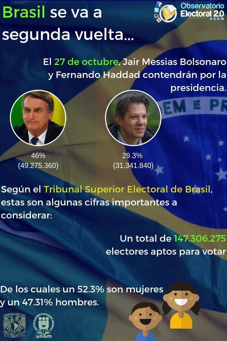 ObservatorioIIJ's tweet photo. El día de ayer se llevaron a cabo la primera vuelta en las elecciones de Brasil 🇧🇷️. 
@jairbolsonaro  y @Haddad_Fernando son los siguientes candidatos a la presidencia que pasaran a la 2da vuelta de elecciones el próximo 27 de octubre 🗳️🗳️🗳️.

#UNAM #IIJ #EleccionesBrasil https://t.co/LLlfftQCeN