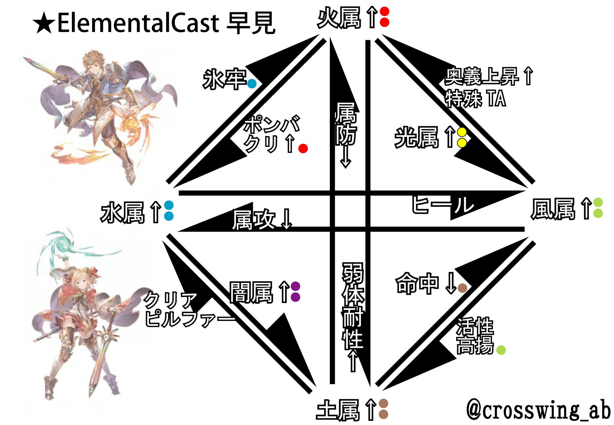クロス ギッサン グラブル魔法戦士 エレメンタルキャスト早見表を作ってみた 情報に誤りあったらご指摘ください クロス ギッサン グラブル魔法戦士 エレメンタルキャスト早見表を作ってみた 情報に誤りあったらご指摘ください