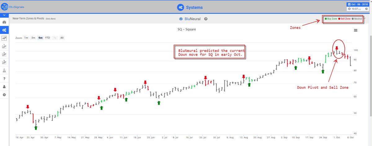 BluSignals's tweet photo. Why $SQ Stock Declined: Trade Signal Predictions. #BluSignals #trading #investing #stockmarket #predictions #bearish #sellstock  https://t.co/KLBDPK9Lxo https://t.co/wEmx0XfbNw