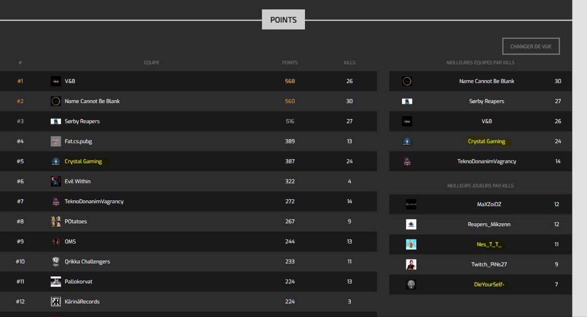 WildPlayers's tweet photo. Nos joueurs finissent TOP 5 Général XPUBG EU Sanhok Showdown @XPulZ_Gaming  @x_pubg  #PUBG👊

Thank you @CastByCopter 👏

GG @Twitch_AlcoTv  👌 https://t.co/QemkSva6hc