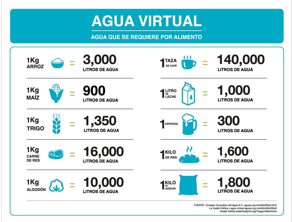 SEDEMA_CDMX's tweet photo. #SabíasQue El agua virtual es la cantidad de agua utilizada de modo directo e indirecto para la realización de un bien, producto o servicio. Te has preguntado, ¿cuánta agua utilizas realmente? https://t.co/9IPiOKgxR1
