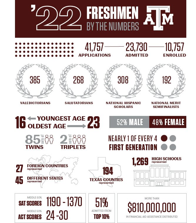 infographic with statistics about the freshmen class
