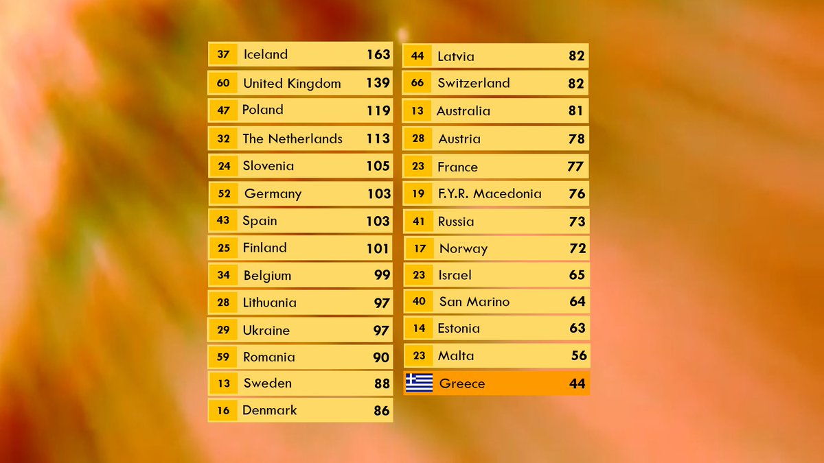 AltvisionSC's tweet photo. 2nd place in the televote with 66 points is... SWITZERLAND and @ESCFanCH! Good job! #Altvision5 https://t.co/nKmkjZGZnb