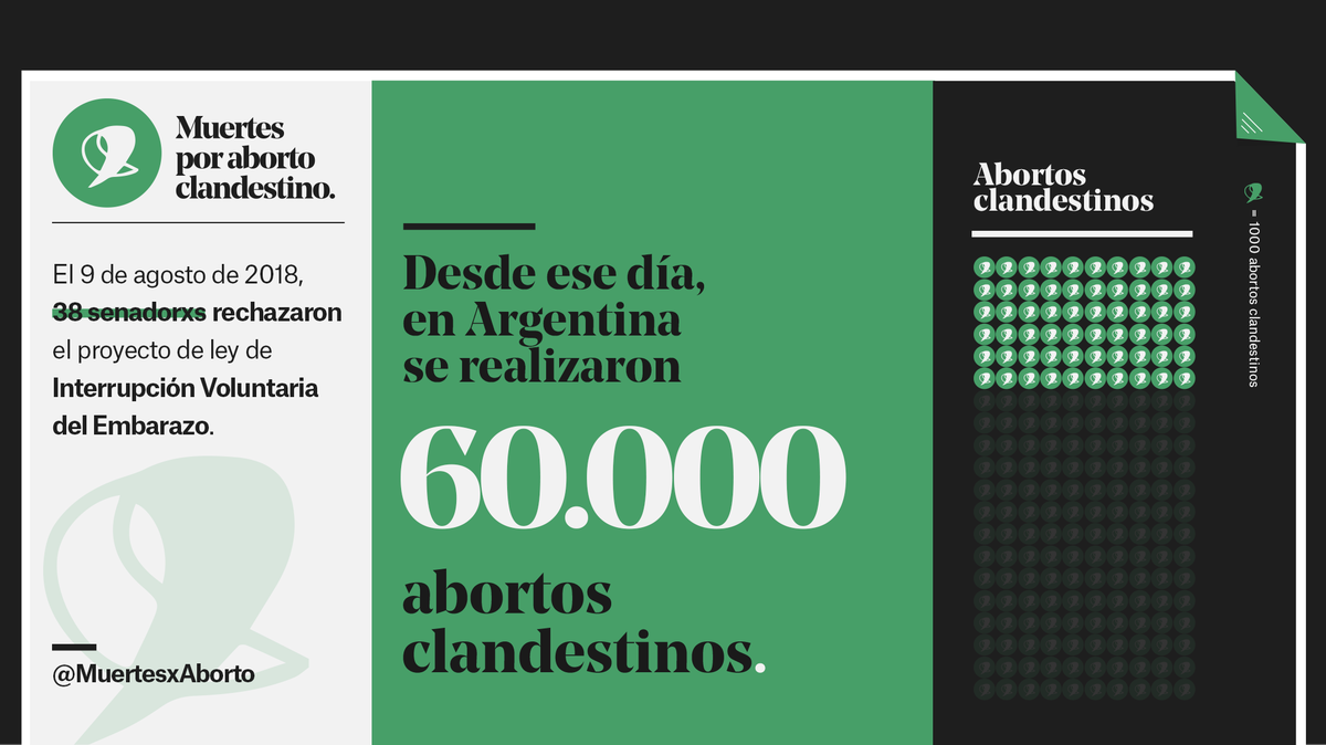 Lxs senadorxs <a href="/JAlperovichOk/">José Alperovich</a>, <a href="/adaiturrez/">Ada Iturrez de Cappellini</a> y <a href="/PedroBraillardP/">Pedro Braillard Poccard</a> votaron contra el proyecto de Ley de Interrupción del Embarazo, condenando a miles a ejercer el derecho a decidir sobre su vida y su cuerpo en la clandestinidad. #SeráLey