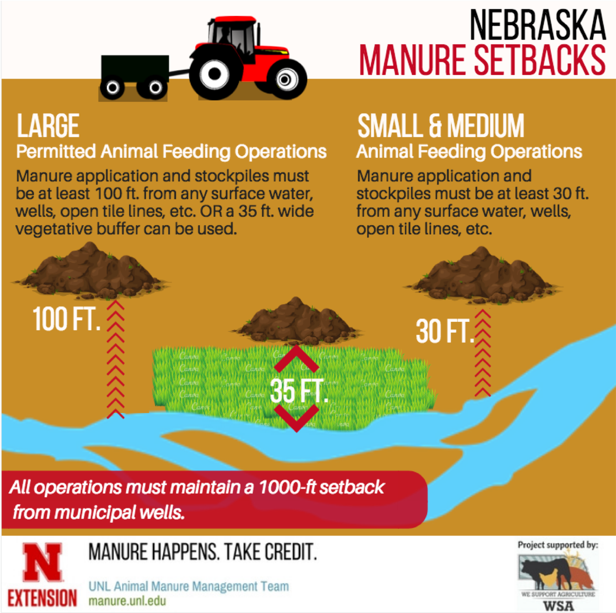 UNL_CropWatch's tweet photo. Manure setbacks minimize risks to surface and groundwater. @NDEQ12 regulations require them for AFOs. But every farmer should use them during organic fertilizer applications. Learn more from @UNLAMM Team at #manure #waterquality @UNLBeef via @NebraskaRick https://t.co/MIUXno01ii