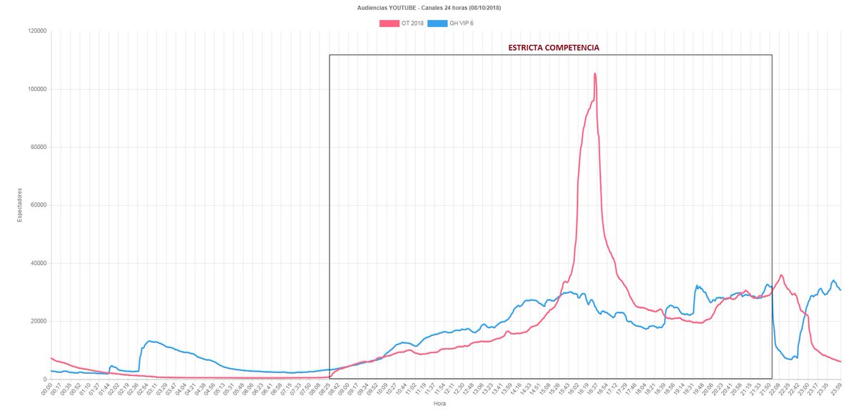 tvtop_es's tweet image. Audiencias 08/10/2018. Canales 24h Youtube. @OT_Oficial y @ghoficial se reparten el liderazgo. "GH VIP" domina la mañana; "OT" vence en sobremesa y tarde, con el arrastre del ya siempre multitudinario pase de micros #OTDirecto9OCT #GHVIP90