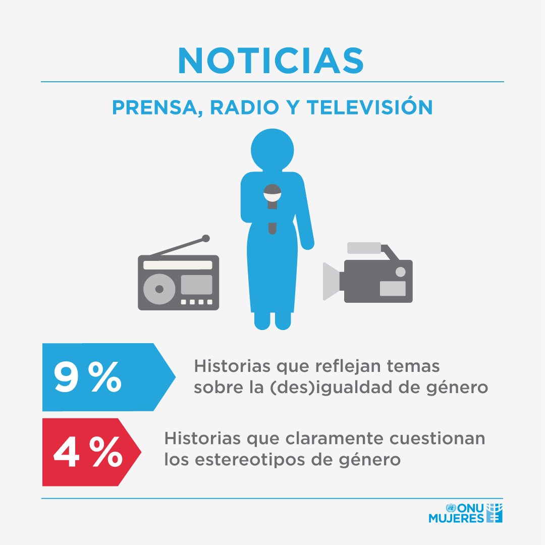 ONUMujeres's tweet image. 📺🎙️Derribemos el sexismo y los estereotipos de género en las noticias. Los medios de comunicación tienen la oportunidad de ser agentes de cambios. #AhoraEsElMomento