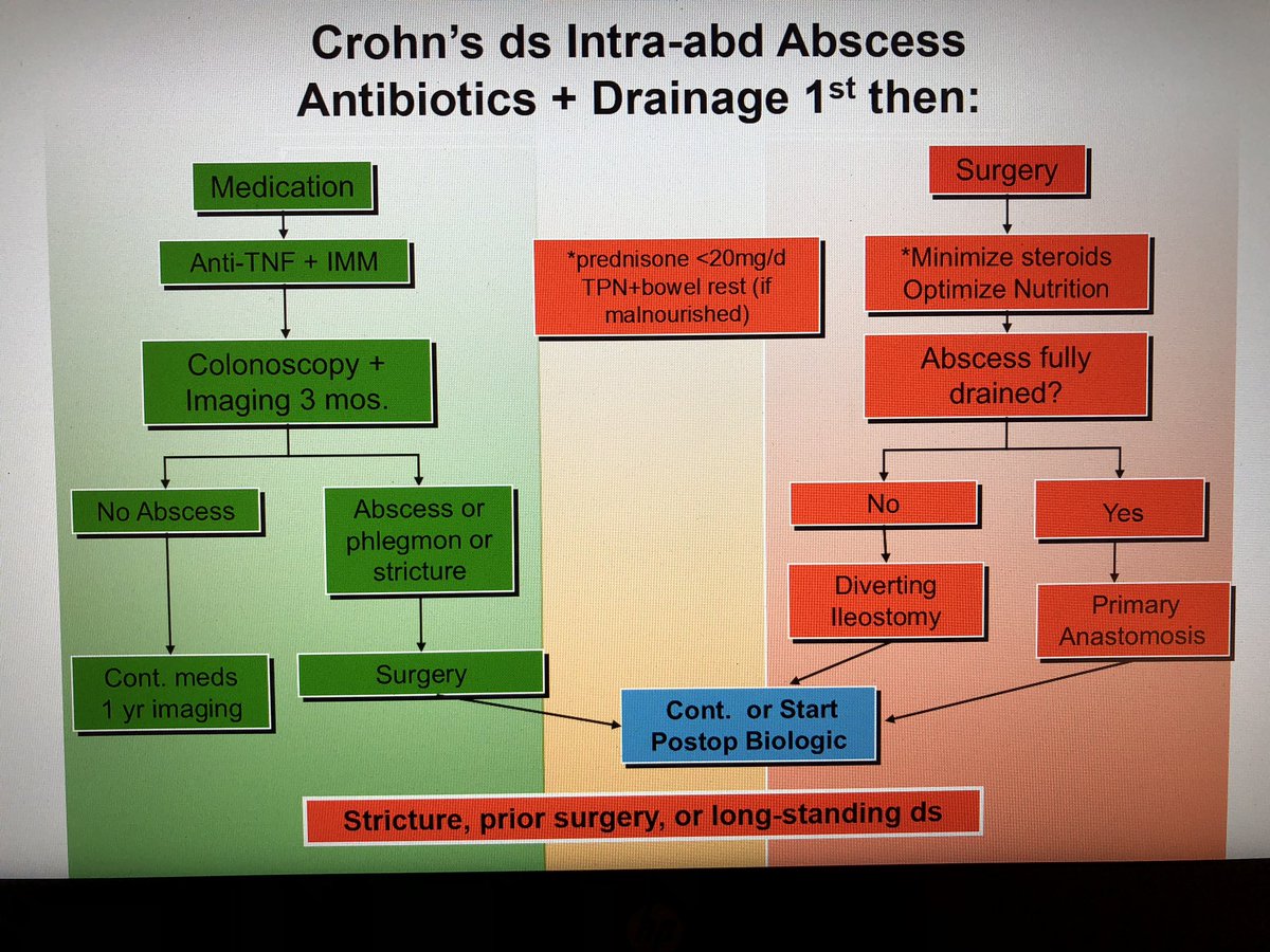 MRegueiroMD's tweet photo. Abscess management in #Crohns can be difficult to manage. Most will ultimately require a resection after percutaneous drainage. I’ve attached my algorithm from our #IBD session that I follow in my practice from @AmCollegeGastro #ACG2018 @CleClinicMD https://t.co/TBGlzEFlp5