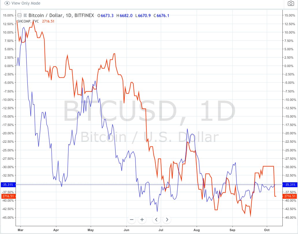 Shcomp Chart