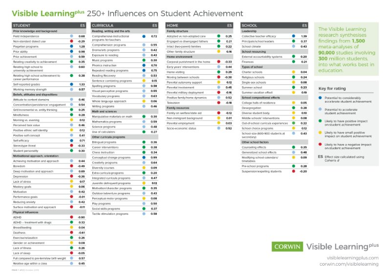 Hattie Effect Size Chart