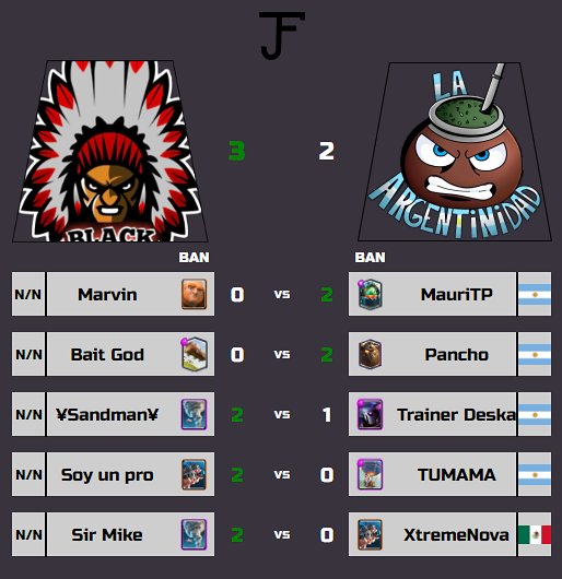 ¡INCREÍBLE LA REMONTADA QUE LOGRO EL EQUIPO DE NICARAGUA!

{🏆} <a href="/BlackIndiansCR/">Army Esports</a> 3-2 <a href="/LaArgentinidad_/">La Argentinidad</a> 

🔥 ¡DE INFARTO! 

Así se puede definir esta final de estos dos gigantes latinoamericanos.

¡GG WP!