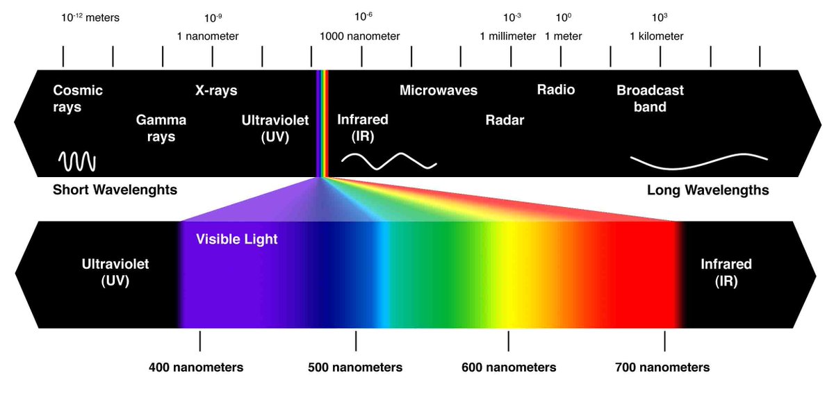 LEDStadiumLight's tweet image. For indoor growers, you should take into account is within 400 - 750 nanometers, also known as Photosynthetically Active Radiation, or PAR. Below is Lighting Spectrum Source.
pleaese feel free to contact us if you have interest in led grow light.
Email: betty@ledsmaster.com