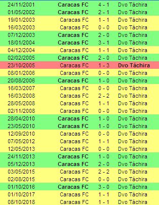 SoccerDataVEN's tweet photo. #ClasicoLigaFUTVE 

#CLASICOFUTVExTLT 

Últimas 27 visitas del @DvoTachira al @Caracas_FC: https://t.co/3FcdWIWHvG
